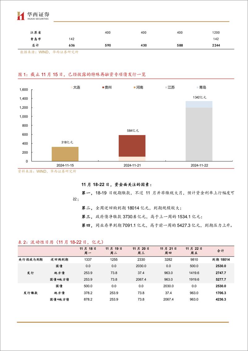 《流动性跟踪：地方债供给压力渐近-241116-华西证券-21页》 - 第4页预览图