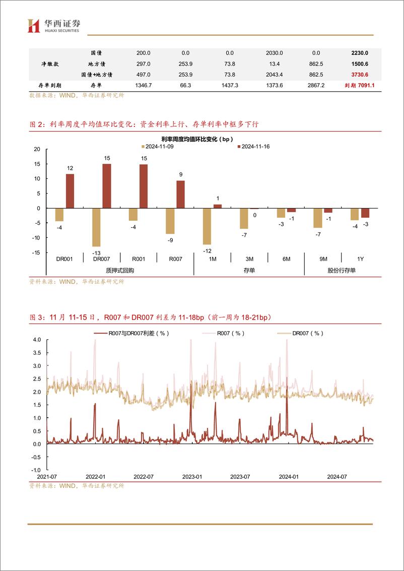 《流动性跟踪：地方债供给压力渐近-241116-华西证券-21页》 - 第5页预览图