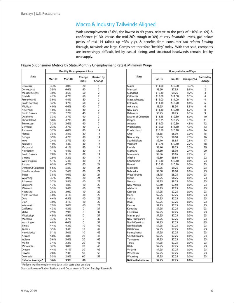 《巴克莱-美股-餐饮行业-美国餐馆业：消费者状况-2019.5.9-22页》 - 第7页预览图