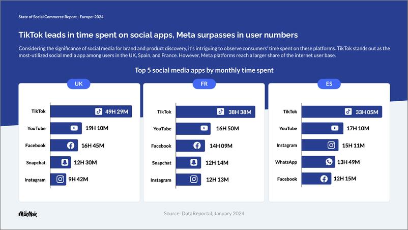 《MikMak2024年欧洲社交电商状况报告-英》 - 第6页预览图