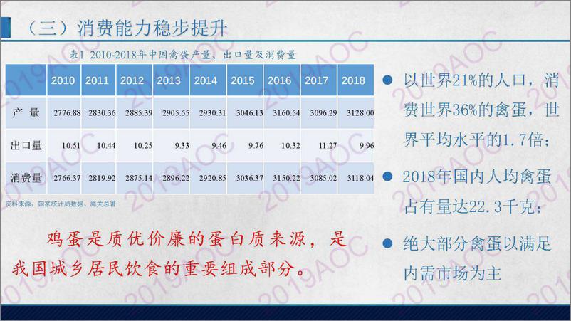 《2019中国农业展望大会：中国禽蛋市场展张超，中国农业科学院农业信息研究所副研究员-2019.4-27页》 - 第6页预览图