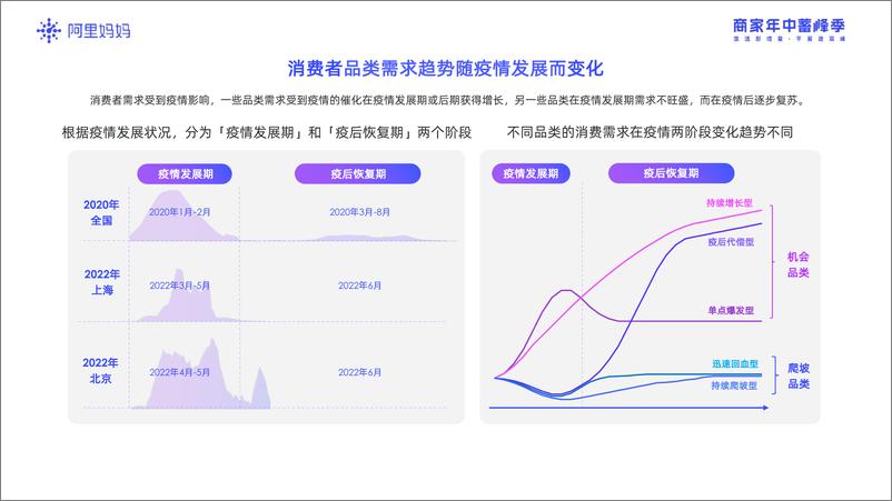 《阿里妈妈-消费行业2022商家年中蓄峰季：挖掘后疫情时代的六大消费新趋势，激活经营新增量-2022.08-28页》 - 第5页预览图