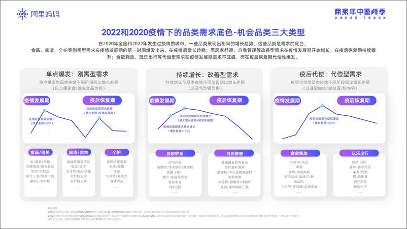 《阿里妈妈-消费行业2022商家年中蓄峰季：挖掘后疫情时代的六大消费新趋势，激活经营新增量-2022.08-28页》 - 第6页预览图