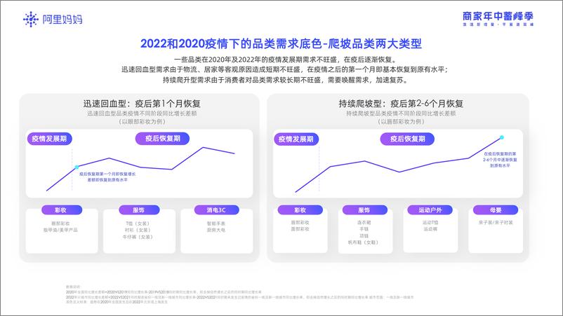 《阿里妈妈-消费行业2022商家年中蓄峰季：挖掘后疫情时代的六大消费新趋势，激活经营新增量-2022.08-28页》 - 第7页预览图