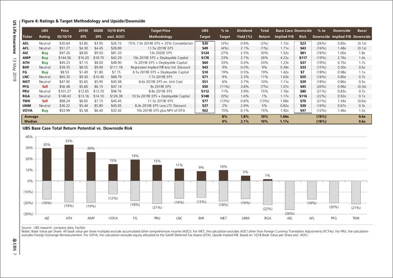 《瑞银-美股-保险行业-2019年Q1美国寿险行业业绩总结-2019.5.13-29页》 - 第8页预览图