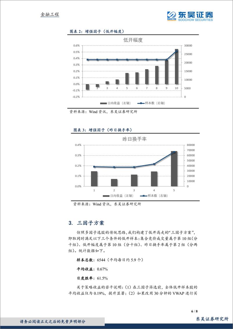 《东吴证2018050“市场行为的宝藏”系列研究：低开高走的收益特征》 - 第6页预览图