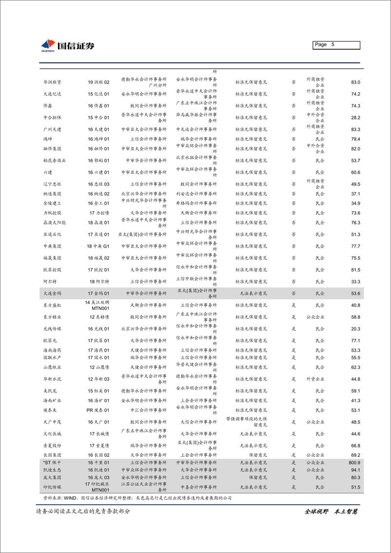 《宏观固收专题报告：2018年年报哪些企业变更会计事务所？-20190604-国信证券-10页》 - 第6页预览图