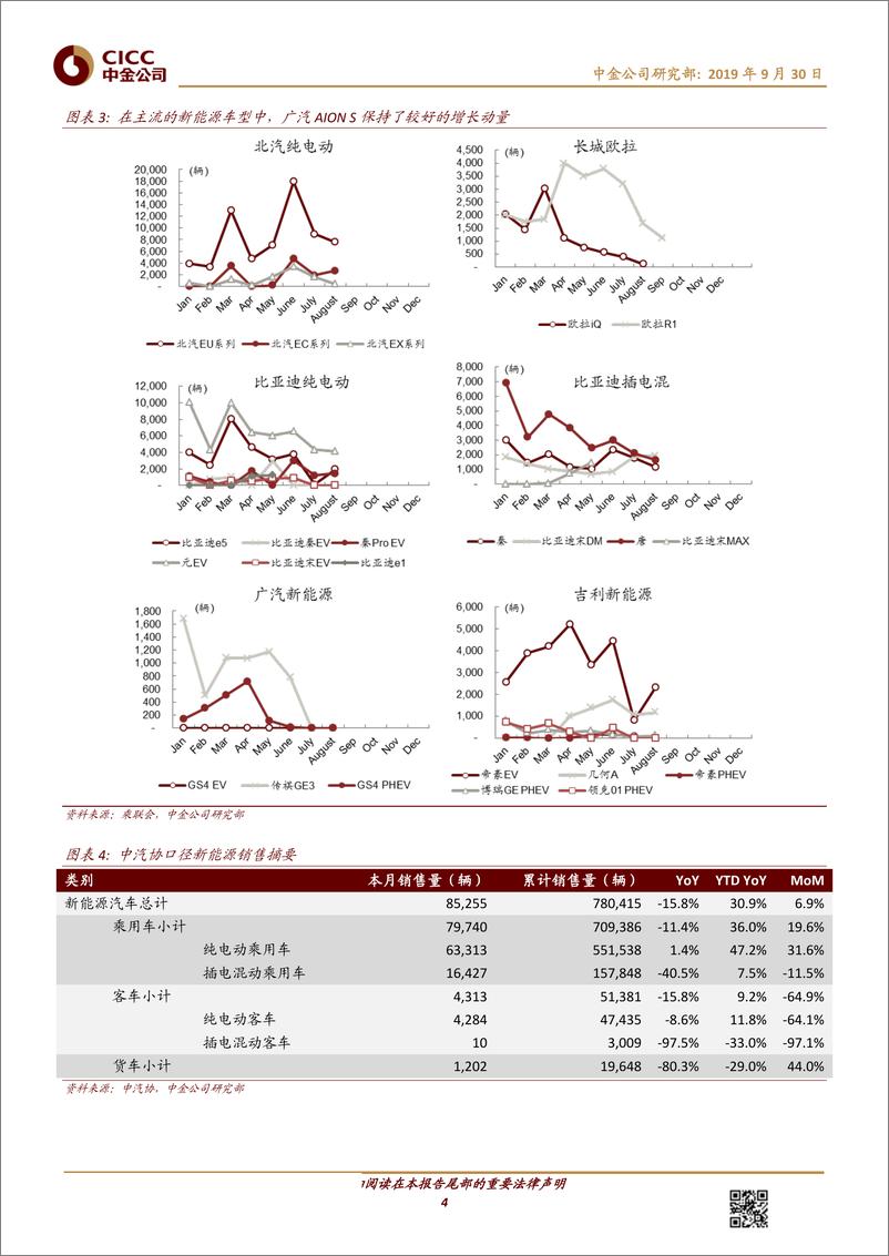 《新能源汽车行业：整车销量跌幅扩大，但翘尾预期拉动产业链回暖-20190930-中金公司-18页》 - 第5页预览图