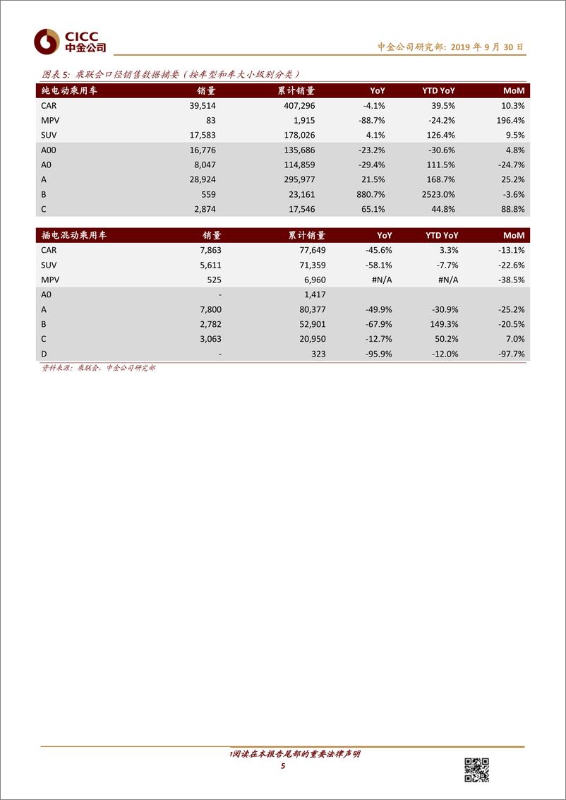 《新能源汽车行业：整车销量跌幅扩大，但翘尾预期拉动产业链回暖-20190930-中金公司-18页》 - 第6页预览图