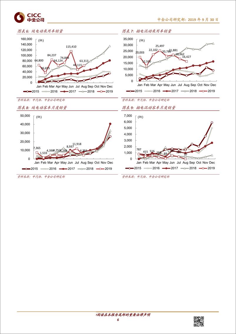 《新能源汽车行业：整车销量跌幅扩大，但翘尾预期拉动产业链回暖-20190930-中金公司-18页》 - 第7页预览图