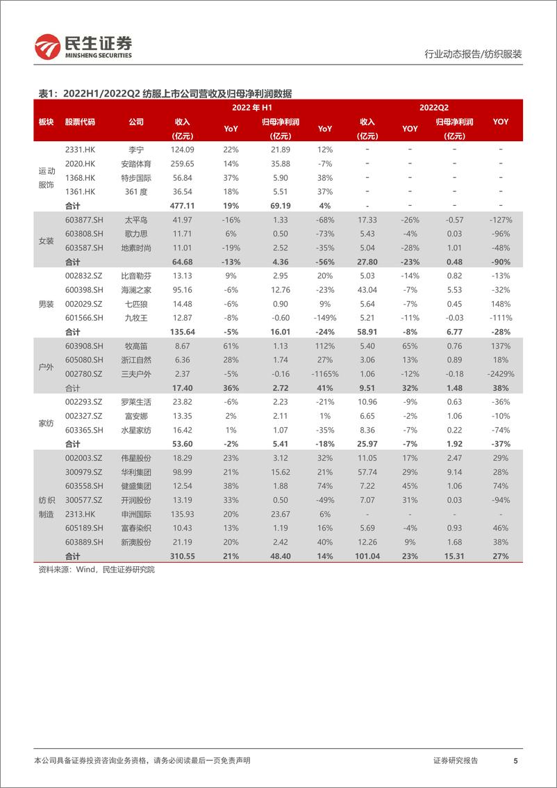 《纺织服装行业2022年中报综述：逆境彰显龙头韧性，至暗已过曙光将明-20220905-民生证券-45页》 - 第6页预览图
