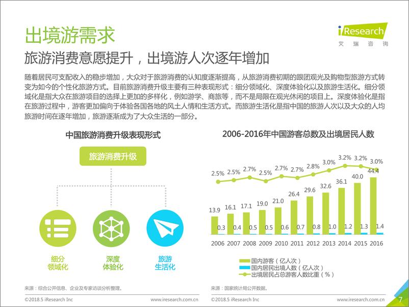 《2018年中国在线定制旅游行业研究报告》 - 第7页预览图