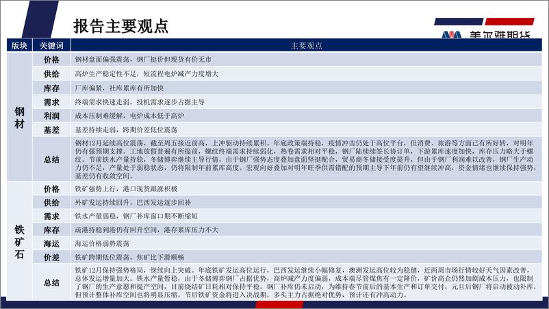 《钢矿月度报告：冬储逐步启动，期现分化加剧-20230103-美尔雅期货-35页》 - 第4页预览图