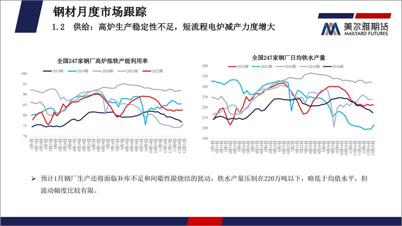 《钢矿月度报告：冬储逐步启动，期现分化加剧-20230103-美尔雅期货-35页》 - 第8页预览图