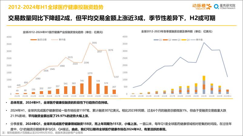 《2024年H1全球医疗健康投融资报告-动脉橙》 - 第8页预览图