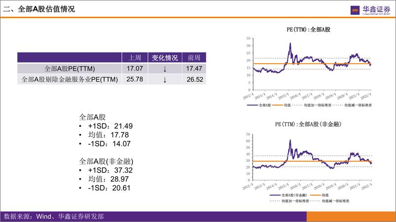 《市场估值水平概览：市场估值到哪了？-20220418-华鑫证券-17页》 - 第7页预览图