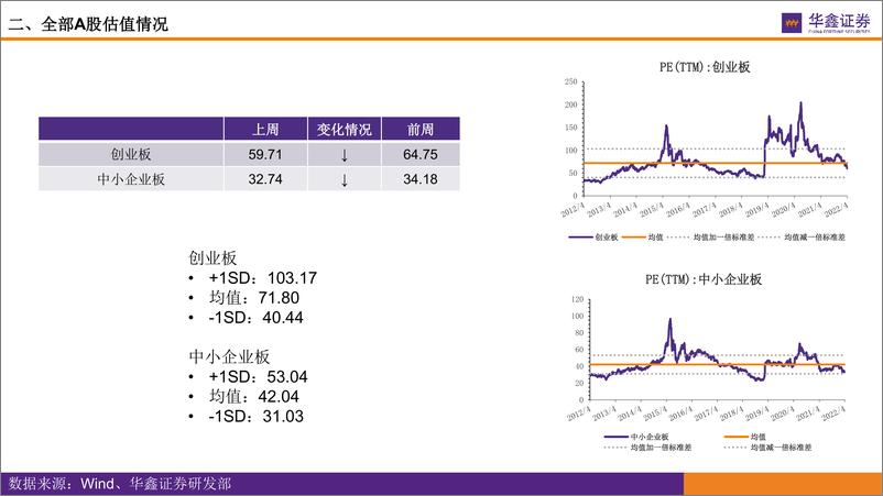 《市场估值水平概览：市场估值到哪了？-20220418-华鑫证券-17页》 - 第8页预览图