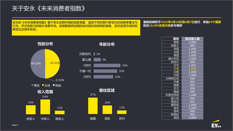 《安永-2022年未来消费者指数（7月版）(1)》 - 第3页预览图