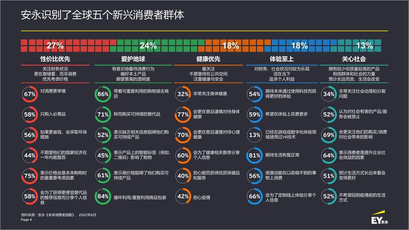 《安永-2022年未来消费者指数（7月版）(1)》 - 第5页预览图