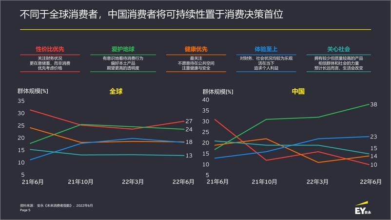 《安永-2022年未来消费者指数（7月版）(1)》 - 第6页预览图