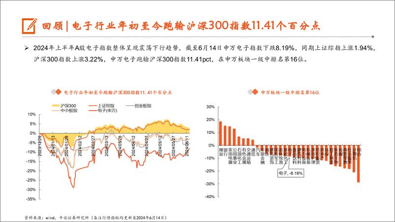 《电子行业2024年中期策略报告：创新不止，AI已来-240621-平安证券-40页》 - 第5页预览图