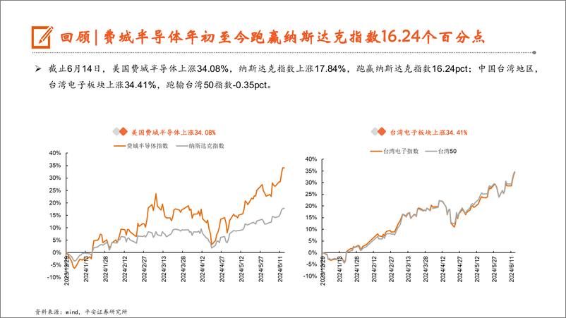 《电子行业2024年中期策略报告：创新不止，AI已来-240621-平安证券-40页》 - 第6页预览图