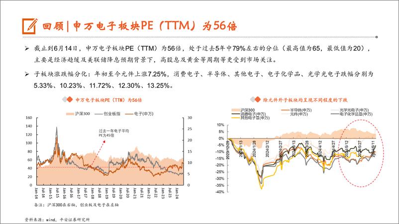 《电子行业2024年中期策略报告：创新不止，AI已来-240621-平安证券-40页》 - 第7页预览图