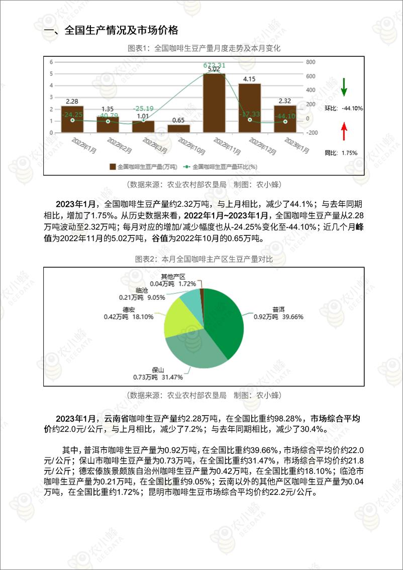 《中国咖啡市场动态监测（2023年1月）-12页》 - 第5页预览图