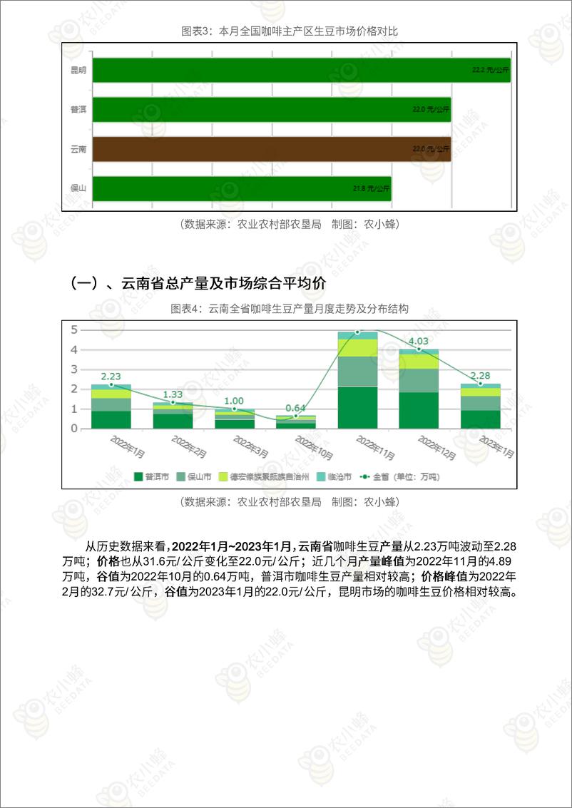 《中国咖啡市场动态监测（2023年1月）-12页》 - 第6页预览图