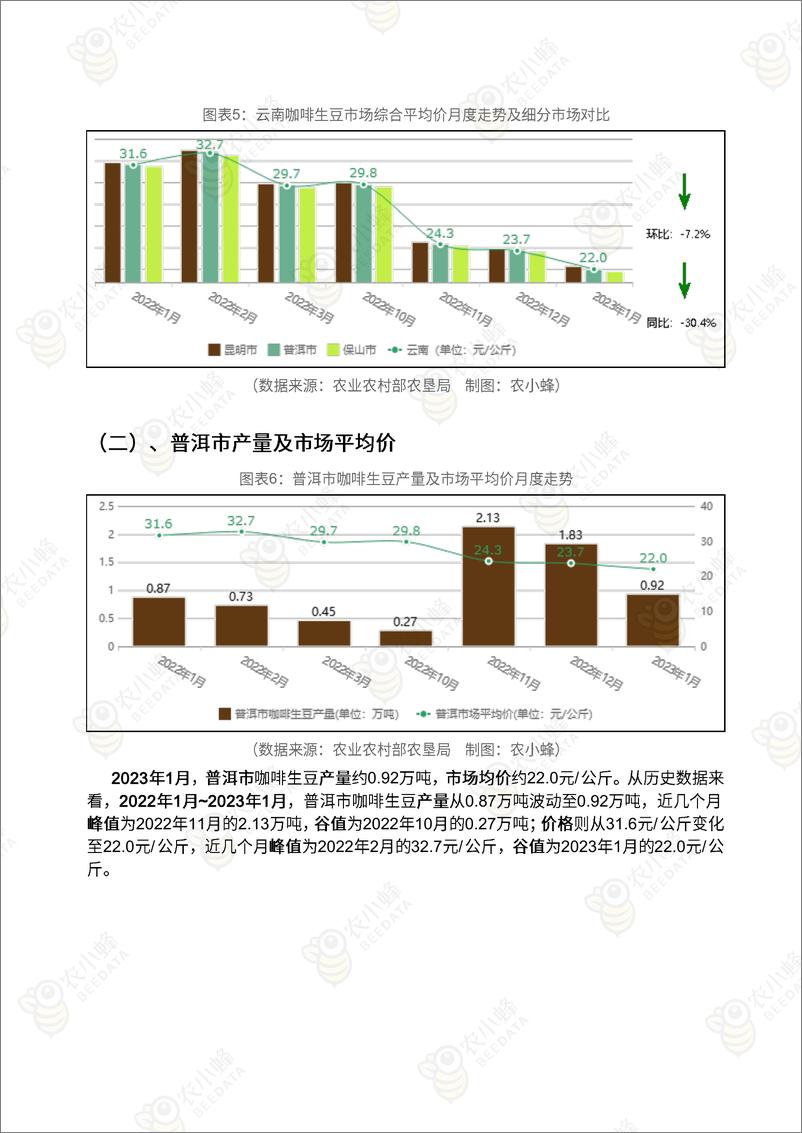 《中国咖啡市场动态监测（2023年1月）-12页》 - 第7页预览图