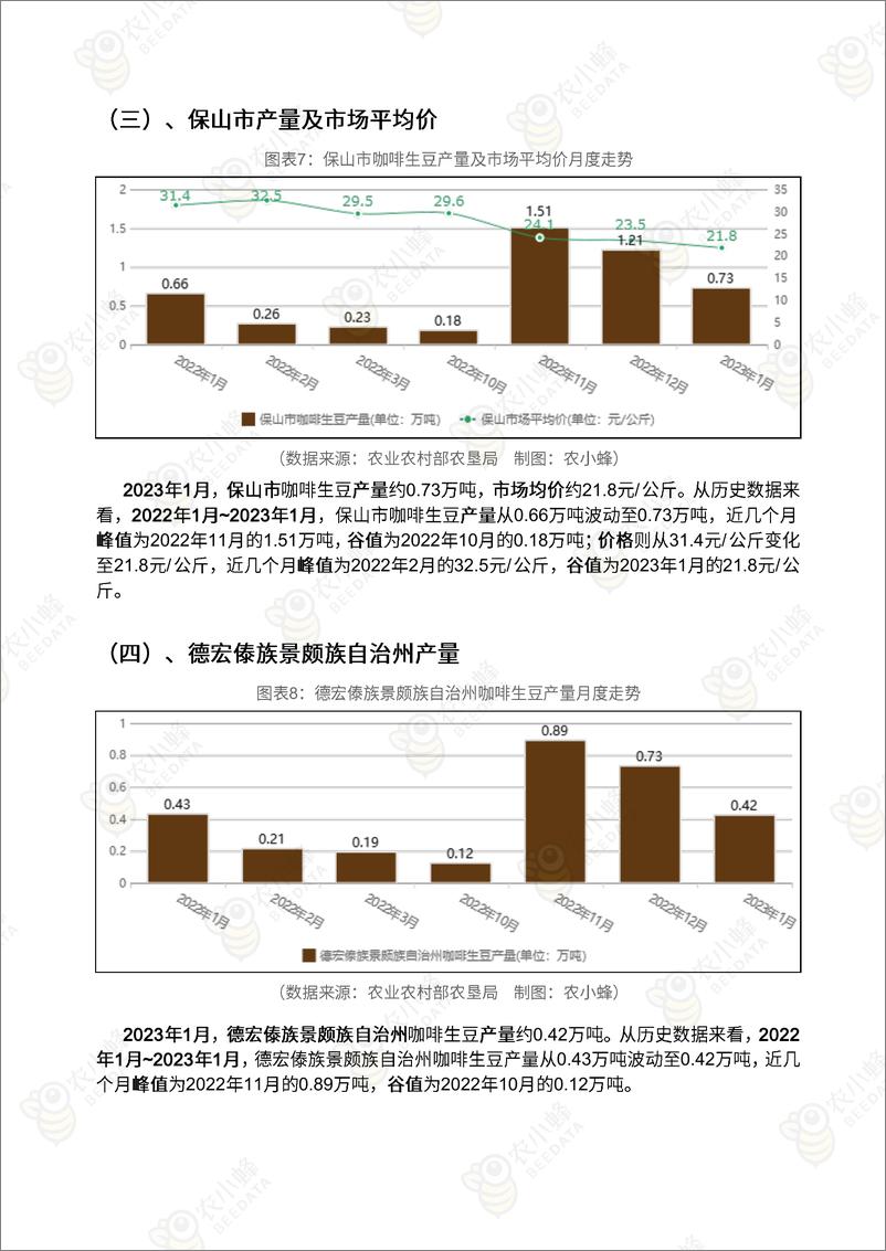 《中国咖啡市场动态监测（2023年1月）-12页》 - 第8页预览图