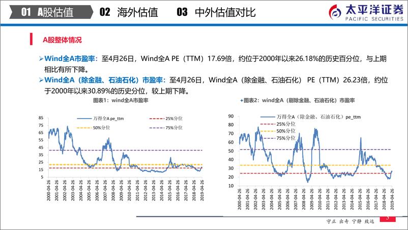 《中外股票估值追踪及对比：创业板综指沪深300估值比创历史新高-20190427-太平洋证券-24页》 - 第5页预览图