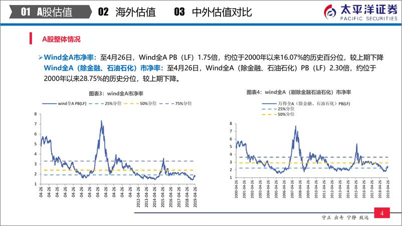 《中外股票估值追踪及对比：创业板综指沪深300估值比创历史新高-20190427-太平洋证券-24页》 - 第6页预览图