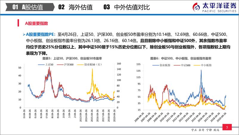 《中外股票估值追踪及对比：创业板综指沪深300估值比创历史新高-20190427-太平洋证券-24页》 - 第7页预览图