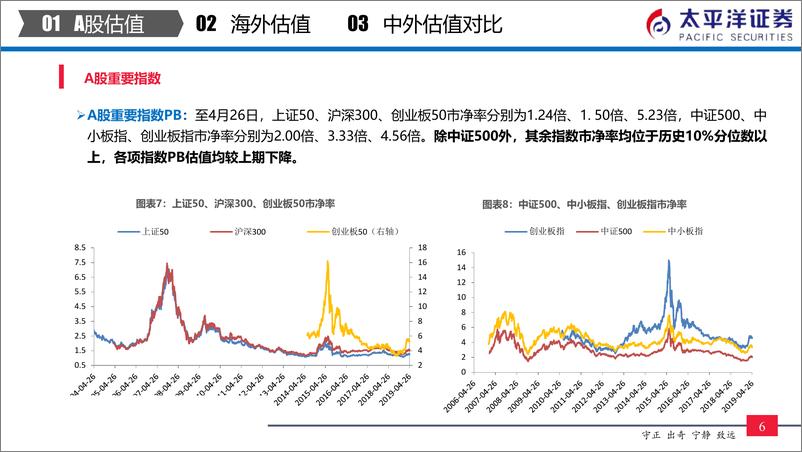 《中外股票估值追踪及对比：创业板综指沪深300估值比创历史新高-20190427-太平洋证券-24页》 - 第8页预览图