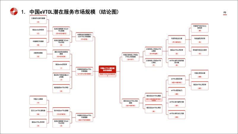 《头豹研究院-中国eVTOL潜在服务市场规模测算逻辑模型 头豹词条报告系列》 - 第3页预览图