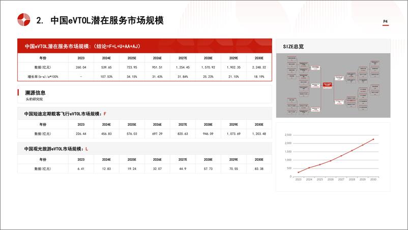 《头豹研究院-中国eVTOL潜在服务市场规模测算逻辑模型 头豹词条报告系列》 - 第4页预览图