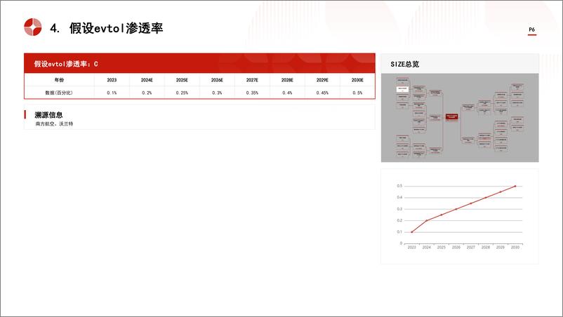 《头豹研究院-中国eVTOL潜在服务市场规模测算逻辑模型 头豹词条报告系列》 - 第6页预览图