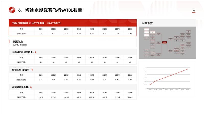 《头豹研究院-中国eVTOL潜在服务市场规模测算逻辑模型 头豹词条报告系列》 - 第8页预览图