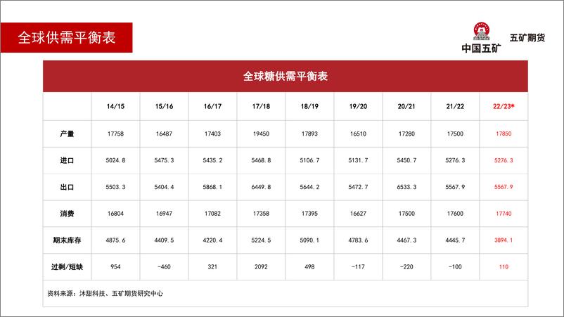 《白糖月报：低位震荡，偏空思路-20221009-五矿期货-37页》 - 第8页预览图