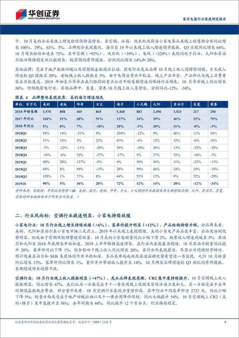 《家用电器行业深度研究报告：电商渠道2019年10月数据分析及总结，白电线上表现优异，厨电龙头回暖明显-20191108-华创证券-22页》 - 第7页预览图