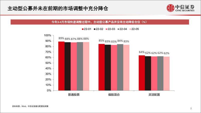 《近期及下半年A股市场分析-20220620-中信证券-25页》 - 第4页预览图