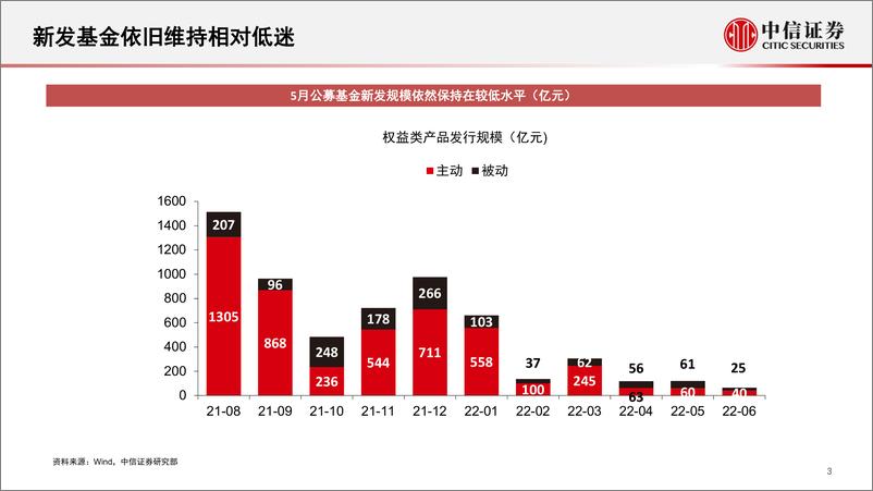 《近期及下半年A股市场分析-20220620-中信证券-25页》 - 第5页预览图