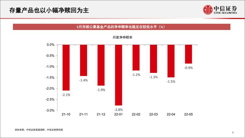 《近期及下半年A股市场分析-20220620-中信证券-25页》 - 第6页预览图