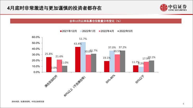 《近期及下半年A股市场分析-20220620-中信证券-25页》 - 第8页预览图