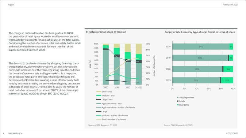 《CBRE+2023零售园区报告-29页》 - 第6页预览图