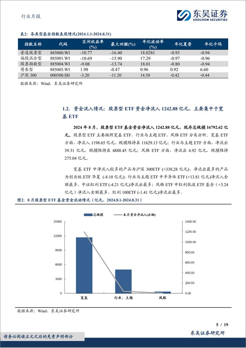 《证券行业金融财富管理月报(2024／08)：股票型ETF资金净流入，ETF总规模持续增长-240909-东吴证券-19页》 - 第5页预览图