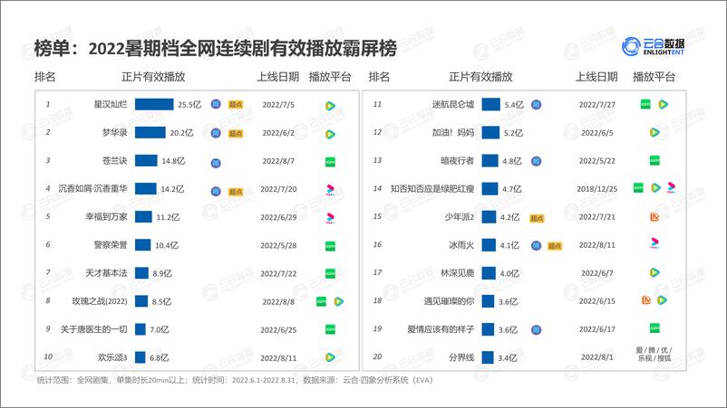 《【云合数据】2022暑期档剧集网播表现及用户分析 -19页》 - 第5页预览图