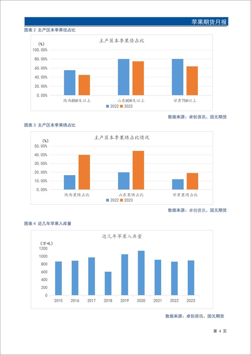 《苹果期货月报：节后销售压力依存 关注3月底天气状况-20240226-国元期货-13页》 - 第5页预览图