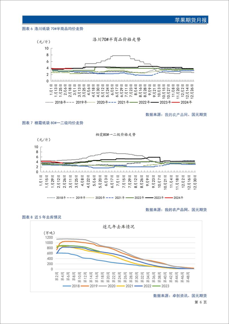 《苹果期货月报：节后销售压力依存 关注3月底天气状况-20240226-国元期货-13页》 - 第7页预览图